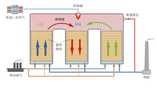 燃燒法 將有機廢氣加熱到一定溫度后讓其燃燒分解，從而轉(zhuǎn)為無害的二氧化碳或水等物質(zhì)，適用于高濃度有機廢氣處理；