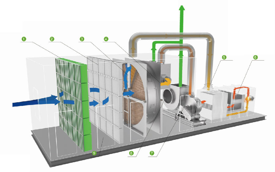  　　預處理設計采用噴粉+布袋除塵器系統(tǒng)，可有效去除廢氣中的油分、顆粒物、硫化物等，該項目已實施近1 年，二級過濾和濃縮轉(zhuǎn)輪的入口風道均沒有明顯油污，去油效果。  　　筒式濃縮轉(zhuǎn)輪，沸石模塊采用日本進口材料，濃縮倍率可達25倍，RTO采用旋轉(zhuǎn)式，這種組合方式大大節(jié)省占地面積，節(jié)約投資和運行費用。  　　該技術基于云平臺的橡膠工廠RTO廢氣治理智慧控制系統(tǒng)，打造了管理信息化、控制自動化、點檢智能化、設備全壽命監(jiān)控的管理系統(tǒng)。  處理后的顆粒物排放濃度為2.02mg/m3，去除效率為81%；非甲烷總烴排放濃度為0.89mg/m3，去除效率達98%；臭氣濃度為269，去除效率達89%，各項指標遠低于標準。