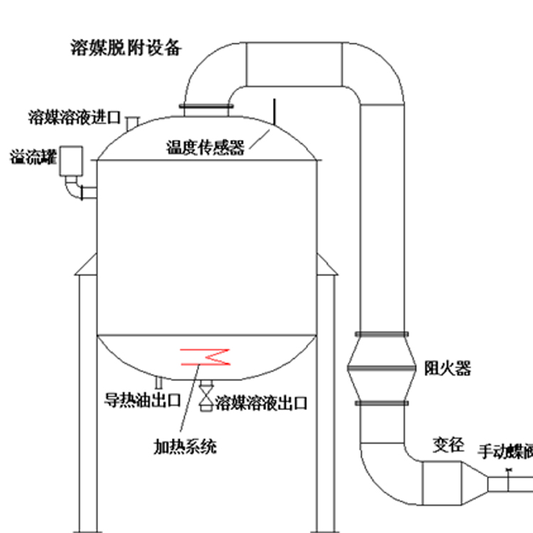 溶媒吸收設(shè)備溶媒吸收廢氣工藝溶媒處理廢氣方案設(shè)計廠家，溶媒吸附的結(jié)構(gòu)簡單，氣液分布均勻，操作便利，運行耗能低，處理效果好，可以長期達標排放。溶媒吸附設(shè)備處理細小有害氣體效果好，整個氣體收集、處理過程沒有廢棄液體產(chǎn)生，溶媒可以重復(fù)利用。